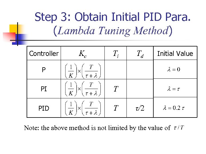 Step 3: Obtain Initial PID Para. (Lambda Tuning Method) Controller Kc Ti Td Initial