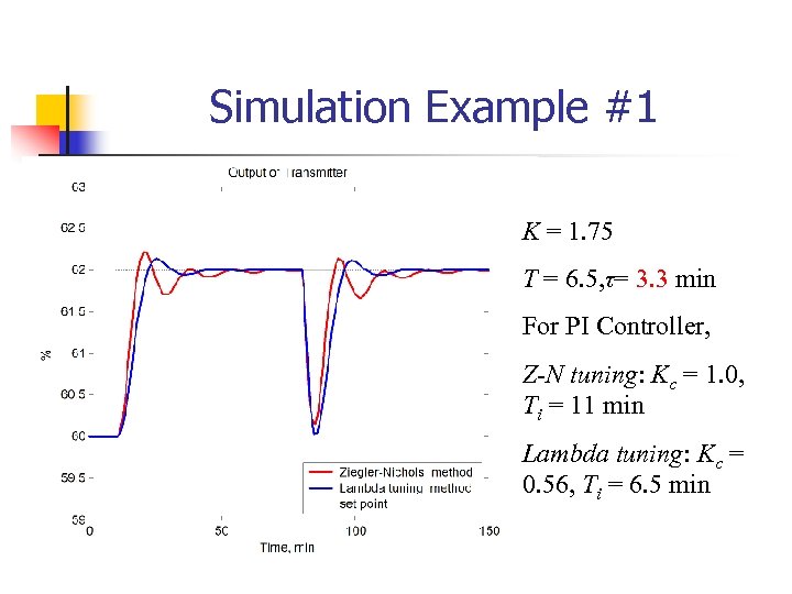 Simulation Example #1 K = 1. 75 T = 6. 5, τ= 3. 3