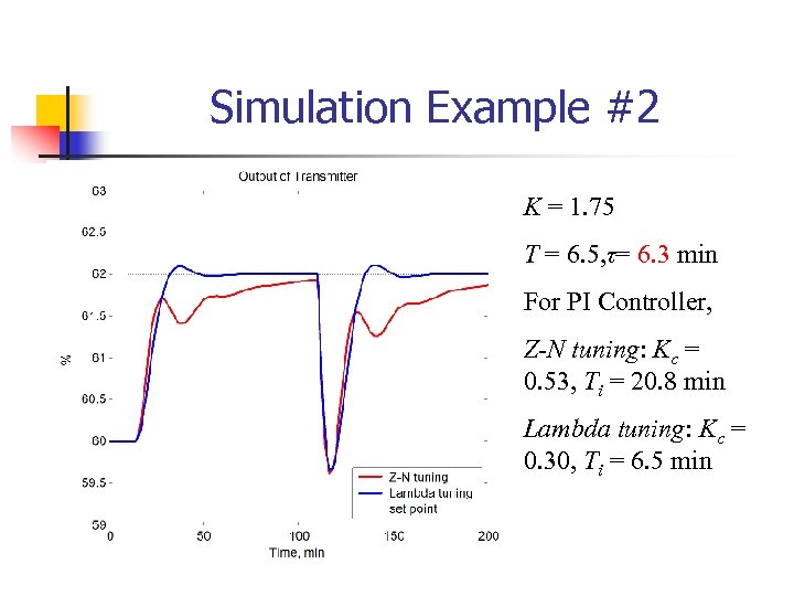 Simulation Example #2 K = 1. 75 T = 6. 5, τ= 6. 3