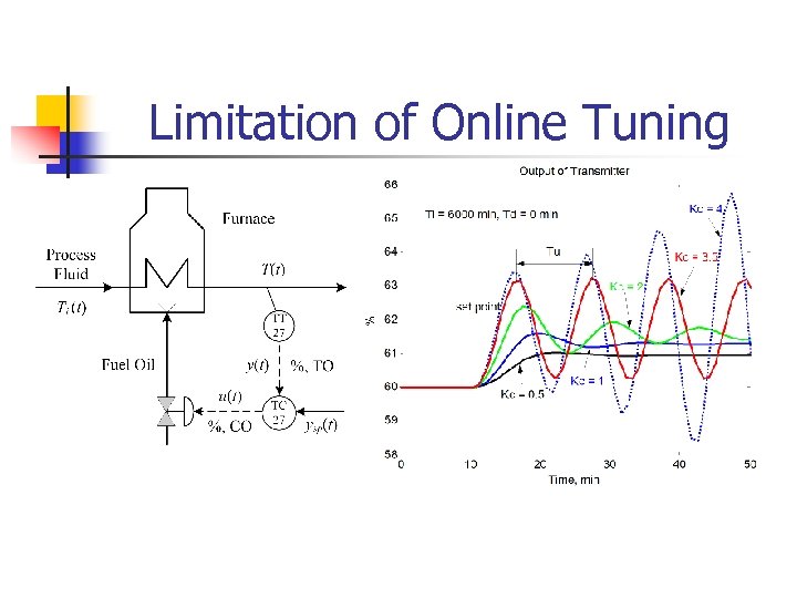 Limitation of Online Tuning 