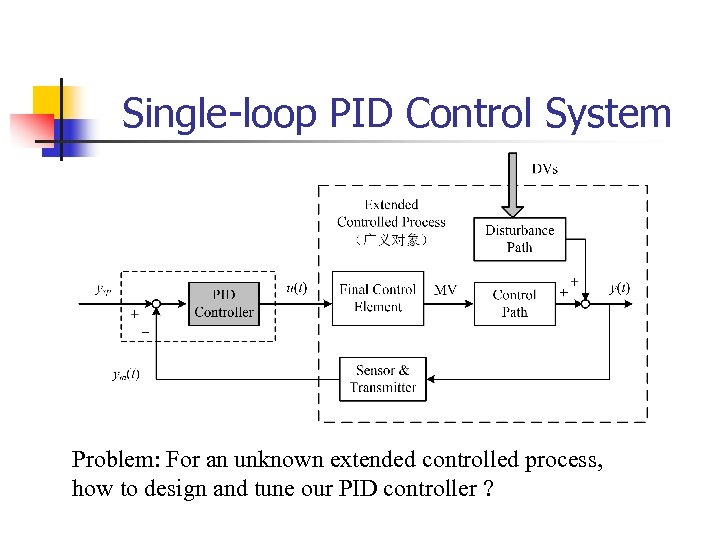 Single-loop PID Control System Problem: For an unknown extended controlled process, how to design