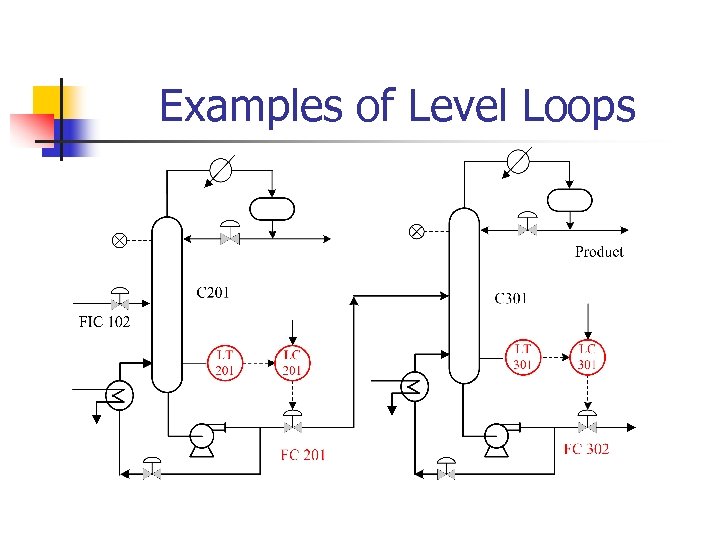 Examples of Level Loops 