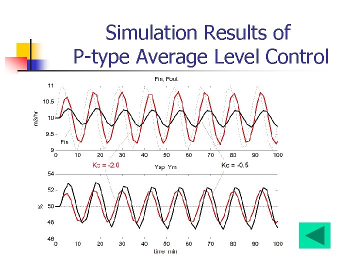 Simulation Results of P-type Average Level Control 