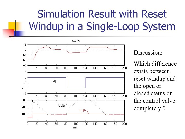 Simulation Result with Reset Windup in a Single-Loop System Discussion: Which difference exists between