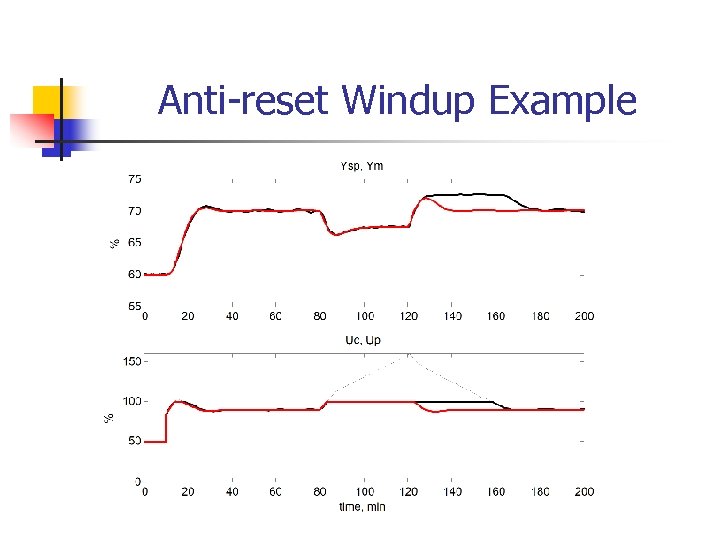 Anti-reset Windup Example 