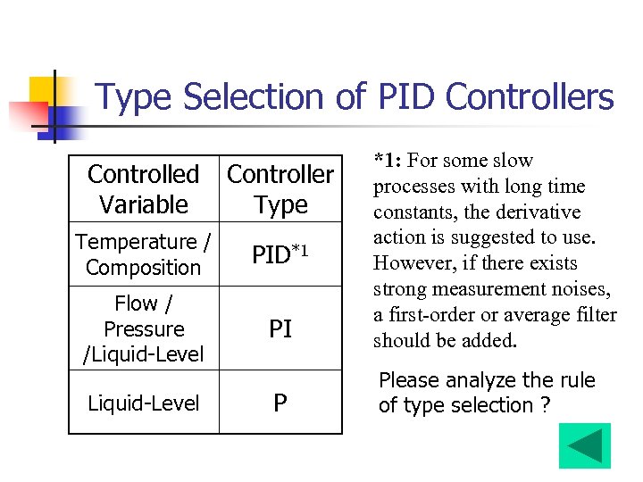 Type Selection of PID Controllers Controlled Variable Controller Type Temperature / Composition PID*1 Flow