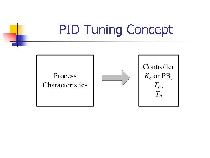 PID Tuning Concept 