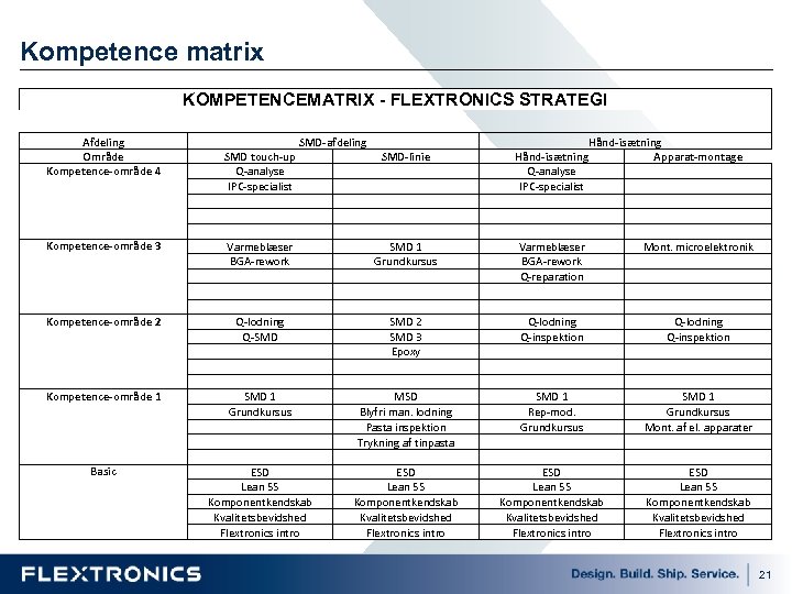 Kompetence matrix KOMPETENCEMATRIX - FLEXTRONICS STRATEGI Afdeling Område Kompetence-område 4 Kompetence-område 3 Kompetence-område 2
