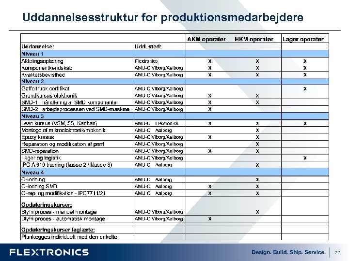 Uddannelsesstruktur for produktionsmedarbejdere 22 