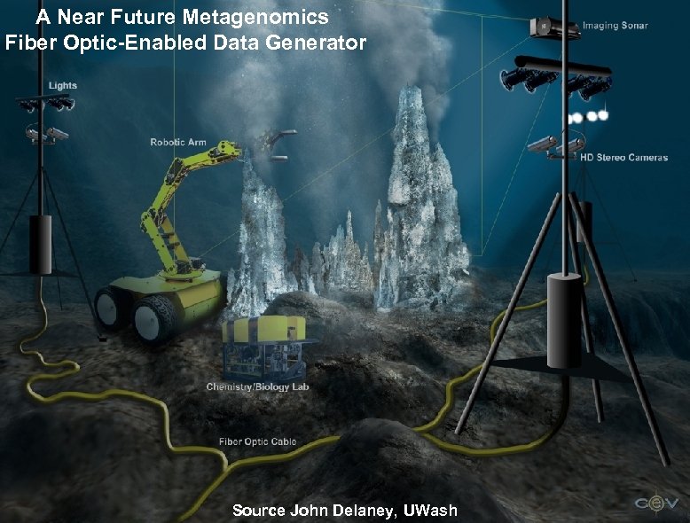 A Near Future Metagenomics Fiber Optic-Enabled Data Generator Source John Delaney, UWash 