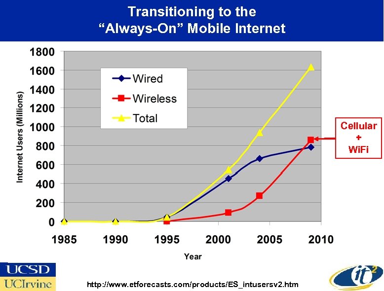 Transitioning to the “Always-On” Mobile Internet Cellular + Wi. Fi http: //www. etforecasts. com/products/ES_intusersv