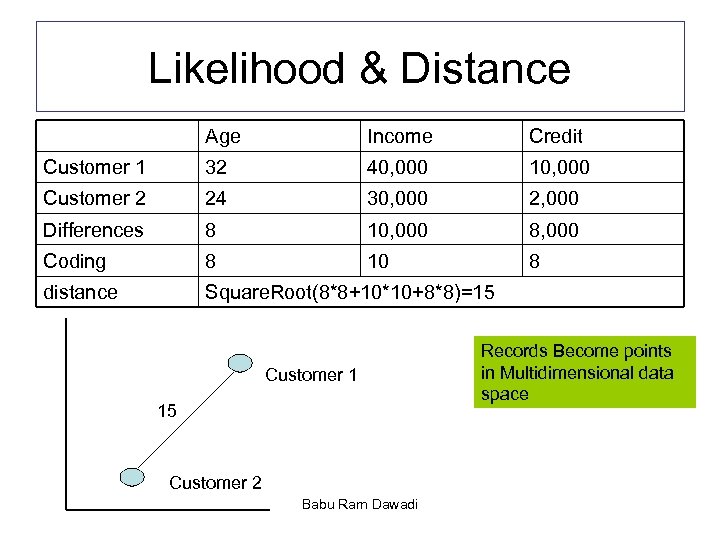 Likelihood & Distance Age Income Credit Customer 1 32 40, 000 10, 000 Customer