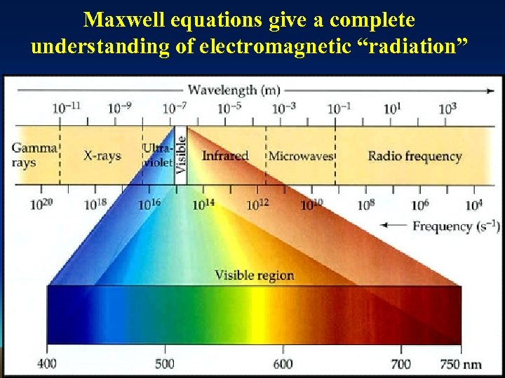 Maxwell equations give a complete understanding of electromagnetic “radiation” 