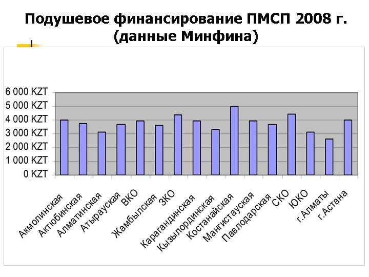 Подушевое финансирование ПМСП 2008 г. (данные Минфина) 