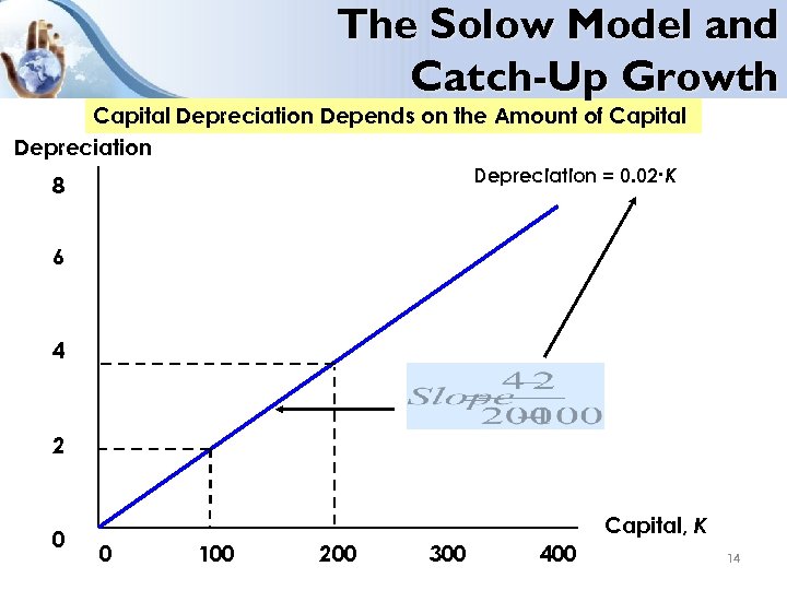 The Solow Model and Catch-Up Growth Capital Depreciation Depends on the Amount of Capital