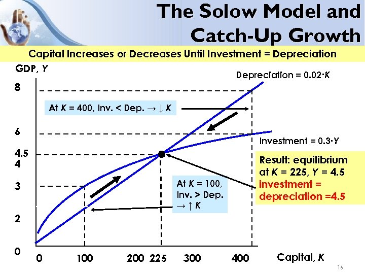 The Solow Model and Catch-Up Growth Capital Increases or Decreases Until Investment = Depreciation