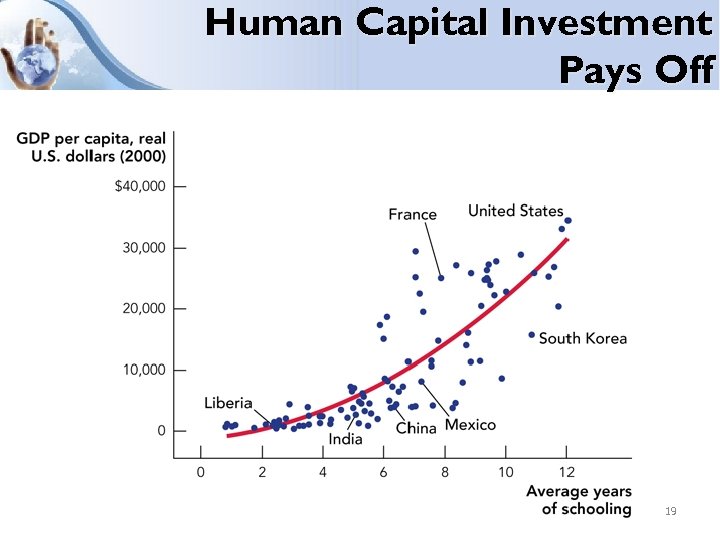 Human Capital Investment Pays Off 19 