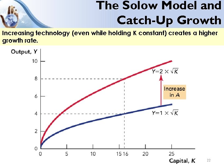 The Solow Model and Catch-Up Growth Increasing technology (even while holding K constant) creates