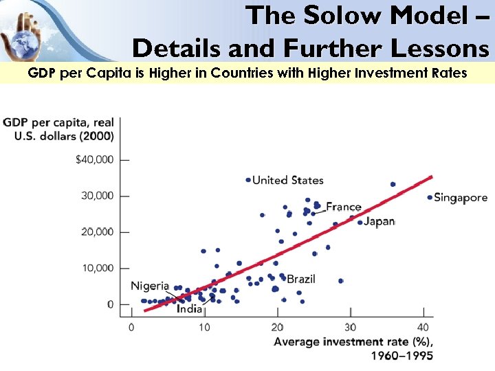 The Solow Model – Details and Further Lessons GDP per Capita is Higher in