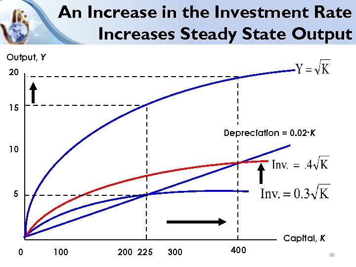 An Increase in the Investment Rate Increases Steady State Output, Y 20 15 Depreciation