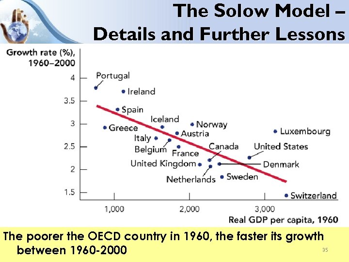 The Solow Model – Details and Further Lessons The poorer the OECD country in