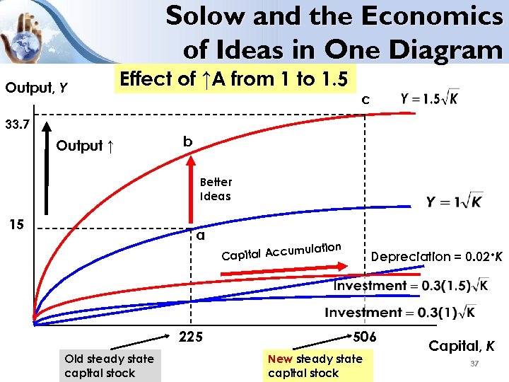 Solow and the Economics of Ideas in One Diagram Output, Y Effect of ↑A