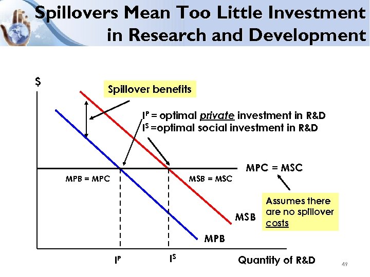Spillovers Mean Too Little Investment in Research and Development $ Spillover benefits IP =