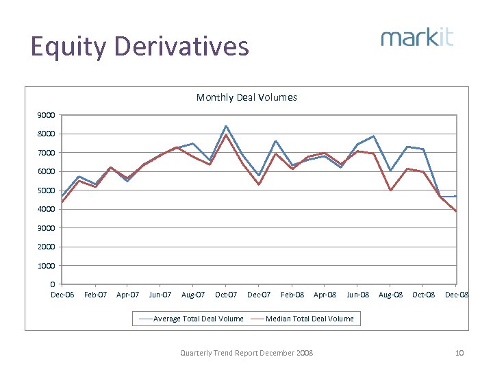 Equity Derivatives Monthly Deal Volumes 9000 8000 7000 6000 5000 4000 3000 2000 1000