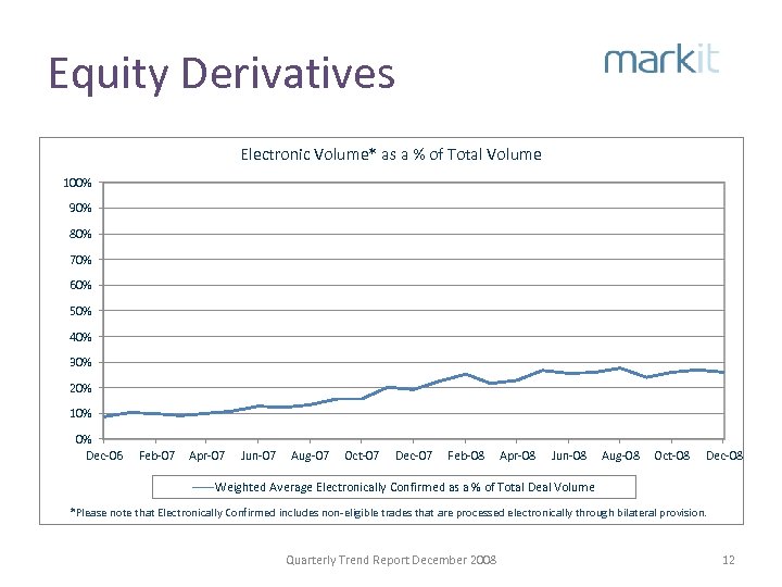 Equity Derivatives Electronic Volume* as a % of Total Volume 100% 90% 80% 70%
