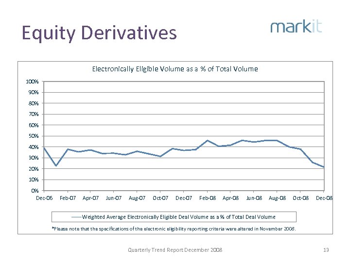 Equity Derivatives Electronically Eligible Volume as a % of Total Volume 100% 90% 80%