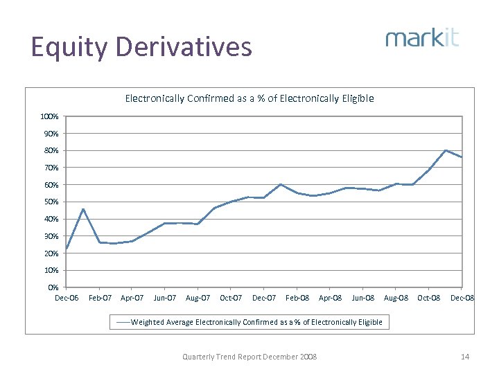 Equity Derivatives Electronically Confirmed as a % of Electronically Eligible 100% 90% 80% 70%