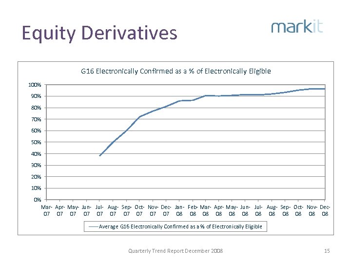 Equity Derivatives G 16 Electronically Confirmed as a % of Electronically Eligible 100% 90%