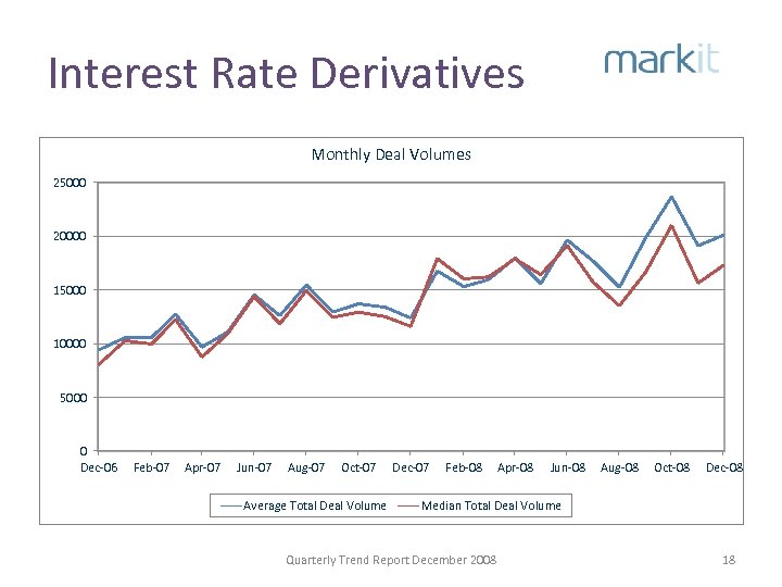 Interest Rate Derivatives Monthly Deal Volumes 25000 20000 15000 10000 5000 0 Dec-06 Feb-07