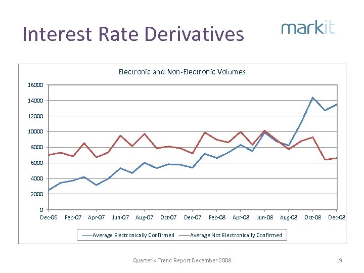 Interest Rate Derivatives Electronic and Non-Electronic Volumes 16000 14000 12000 10000 8000 6000 4000