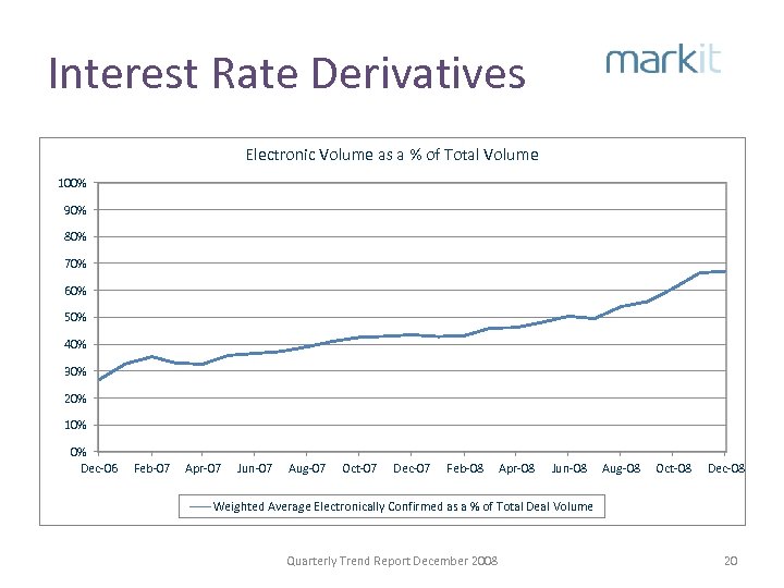 Interest Rate Derivatives Electronic Volume as a % of Total Volume 100% 90% 80%