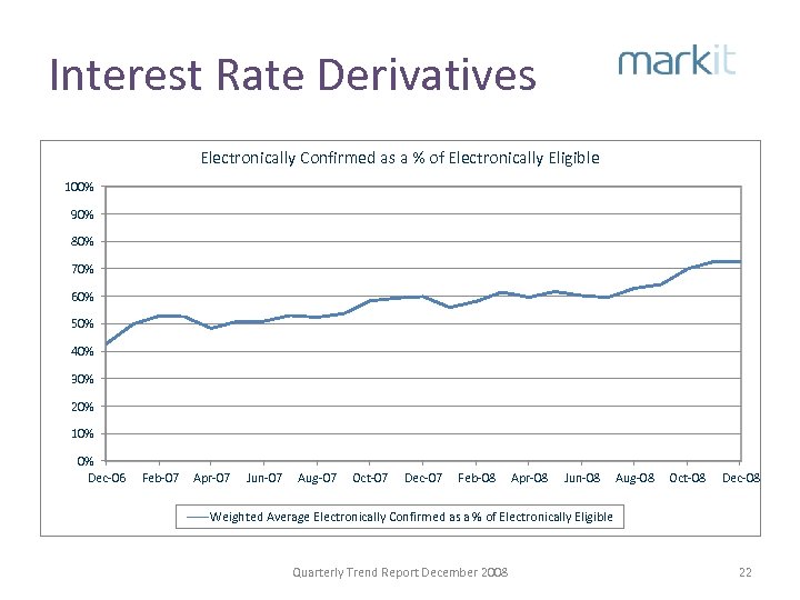 Interest Rate Derivatives Electronically Confirmed as a % of Electronically Eligible 100% 90% 80%