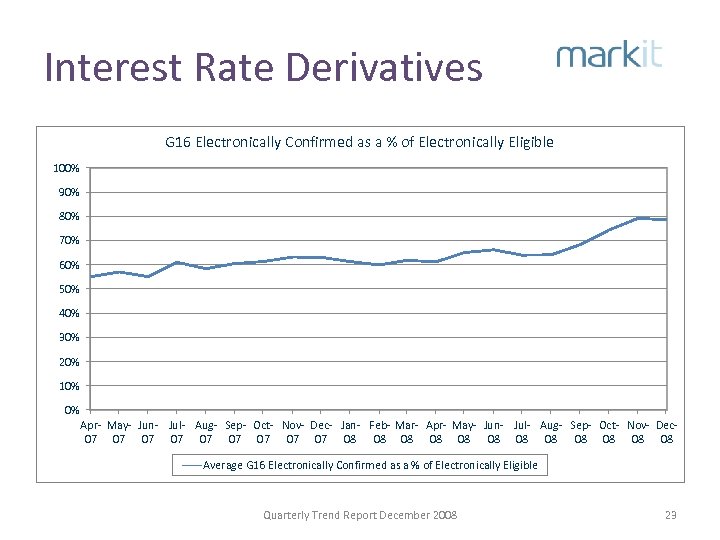 Interest Rate Derivatives G 16 Electronically Confirmed as a % of Electronically Eligible 100%