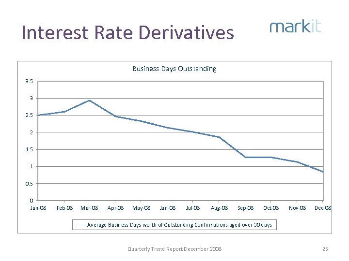 Interest Rate Derivatives Business Days Outstanding 3. 5 3 2. 5 2 1. 5