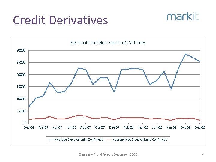 Credit Derivatives Electronic and Non-Electronic Volumes 30000 25000 20000 15000 10000 5000 0 Dec-06