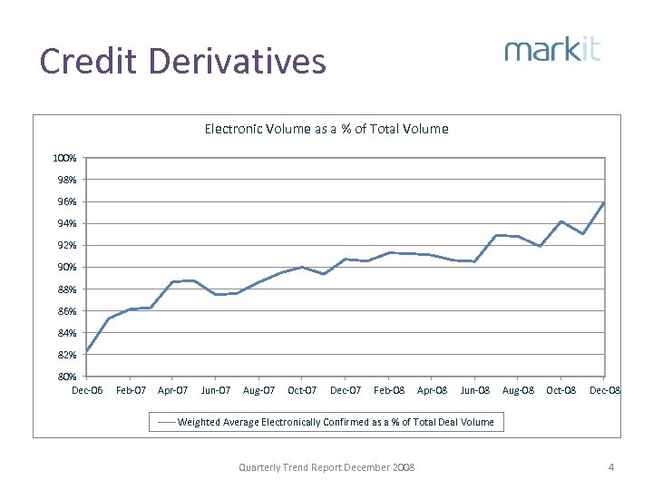 Credit Derivatives Electronic Volume as a % of Total Volume 100% 98% 96% 94%