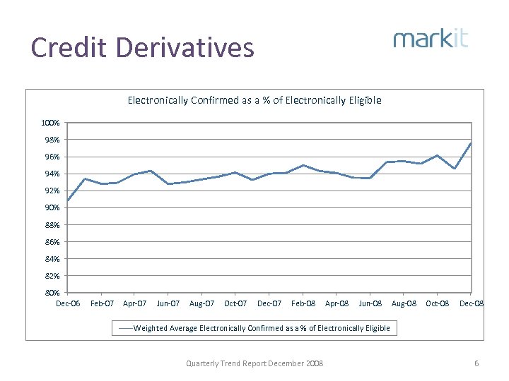 Credit Derivatives Electronically Confirmed as a % of Electronically Eligible 100% 98% 96% 94%