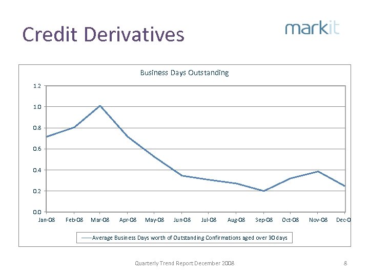 Credit Derivatives Business Days Outstanding 1. 2 1. 0 0. 8 0. 6 0.