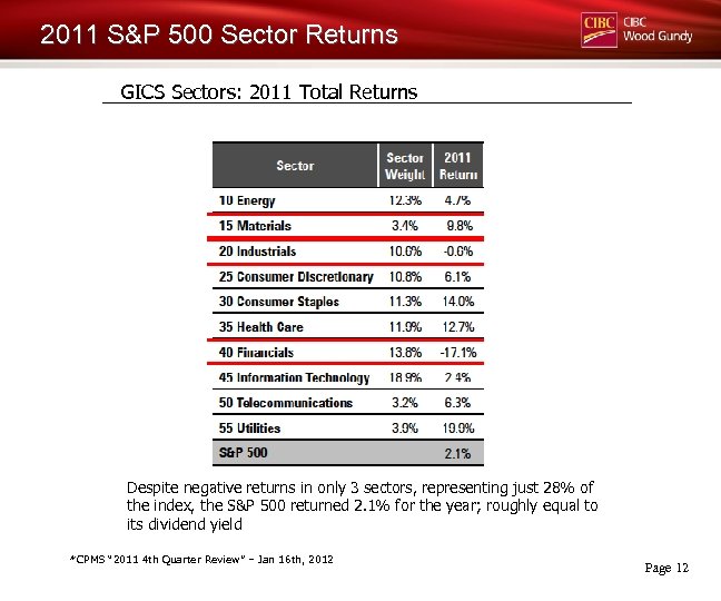 2011 S&P 500 Sector Returns GICS Sectors: 2011 Total Returns Despite negative returns in