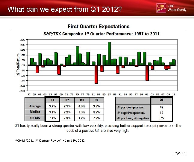 What can we expect from Q 1 2012? *CPMS “ 2011 4 th Quarter