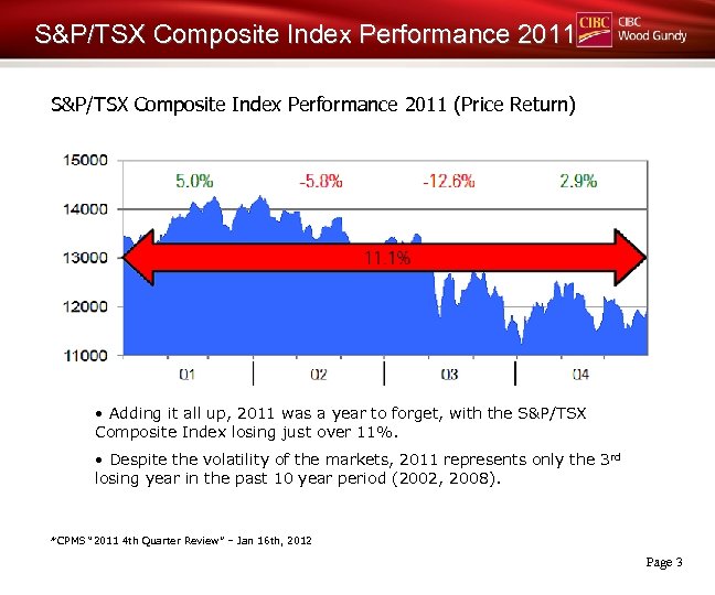 S&P/TSX Composite Index Performance 2011 (Price Return) • Adding it all up, 2011 was