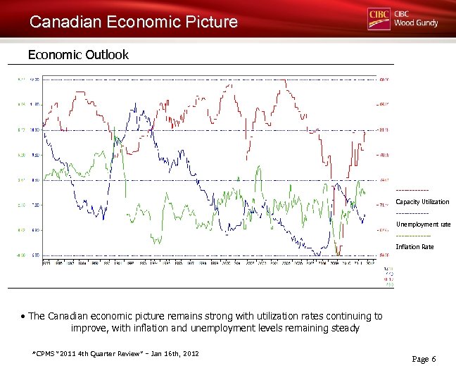 Canadian Economic Picture Economic Outlook ------Capacity Utilization ------Unemployment rate ------Inflation Rate • The Canadian
