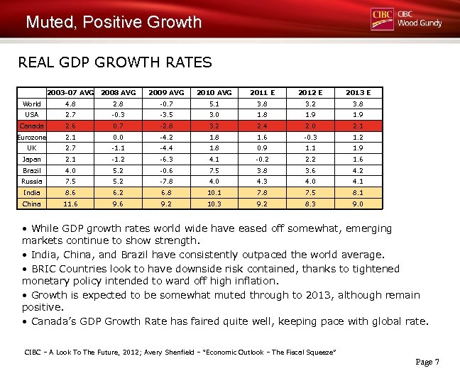 Muted, Positive Growth REAL GDP GROWTH RATES 2003 -07 AVG 2008 AVG 2009 AVG