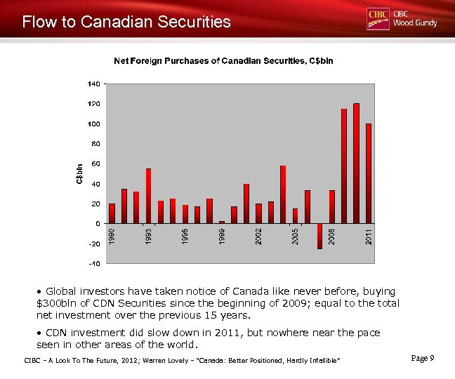Flow to Canadian Securities • Global investors have taken notice of Canada like never