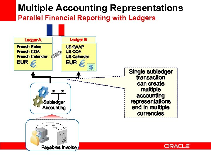 Multiple Accounting Representations Parallel Financial Reporting with Ledgers Ledger A Ledger B French Rules