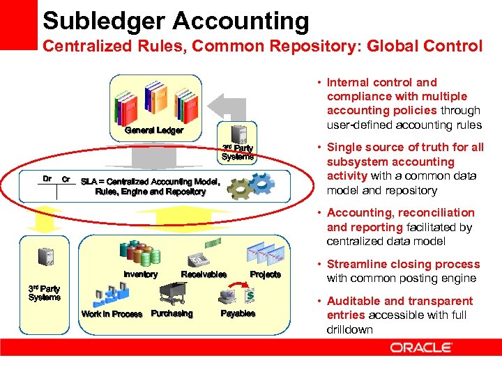 Subledger Accounting Centralized Rules, Common Repository: Global Control • Internal control and compliance with